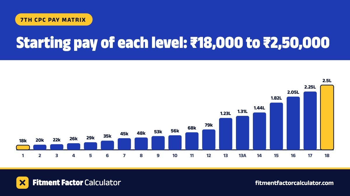 Bars of the starting pay of each level of the 7th CPC pay matrix: Level 1 ₹18,000, Level 2 ₹19,900, Level 3 ₹21,700, Level 4 ₹25,500, Level 5 ₹29,200, Level 6 ₹35,400, Level 7 ₹44,900, Level 8 ₹47,600, Level 9 ₹53,100, Level 10 ₹56,100, Level 11 ₹67,700, Level 12 ₹78,800, Level 13 ₹1,23,100, Level 13A ₹1,31,100, Level 14 ₹1,44,200, Level 15 ₹1,82,200, Level 16 ₹2,05,400, Level 17 ₹2,25,000 and Level 18 ₹2,50,000