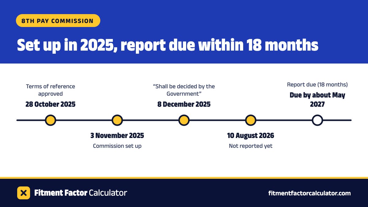 A timeline of the 8th Pay Commission: terms of reference approved on 28 October 2025, set up on 3 November 2025, the Government saying on 8 December 2025 that the start date shall be decided by the Government, not reported yet on 10 August 2026, and the report due within 18 months, about May 2027