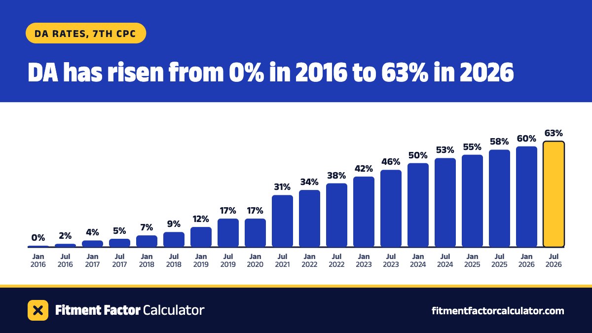 Bars of the DA rate for central government employees from January 2016 to July 2026: 0% from January 2016, 2% from July 2016, 4% from January 2017, 5% from July 2017, 7% from January 2018, 9% from July 2018, 12% from January 2019, 17% from July 2019, 17% from January 2020, 31% from July 2021, 34% from January 2022, 38% from July 2022, 42% from January 2023, 46% from July 2023, 50% from January 2024, 53% from July 2024, 55% from January 2025, 58% from July 2025, 60% from January 2026 and 63% from July 2026