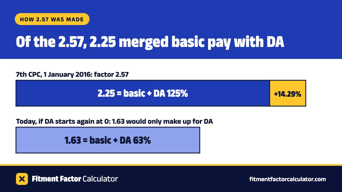 Two bars: the 7th CPC's factor of 2.57 split into 2.25 for basic pay plus DA at 125% and a real rise of 14.29%; and today, if DA starts again at 0, a factor of 1.63, which would only make up for DA at 63%