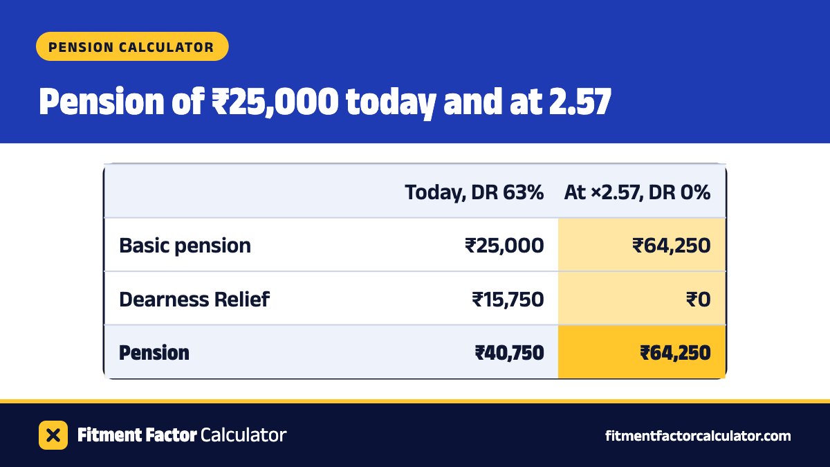 A pension slip for a basic pension of ₹25,000: ₹40,750 a month today with DR at 63%, and ₹64,250 at a factor of 2.57 with DR at 0