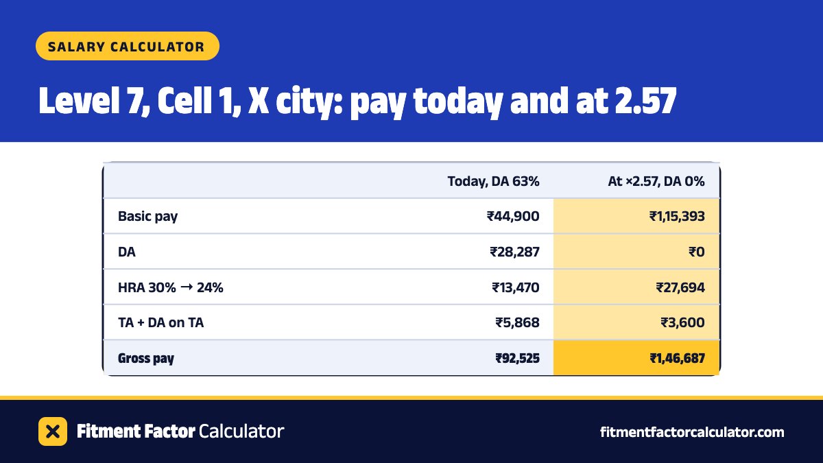 A pay slip for Level 7, Cell 1 in an X city: gross pay ₹92,525 today with DA at 63%, and ₹1,46,687 at a factor of 2.57 with DA at 0